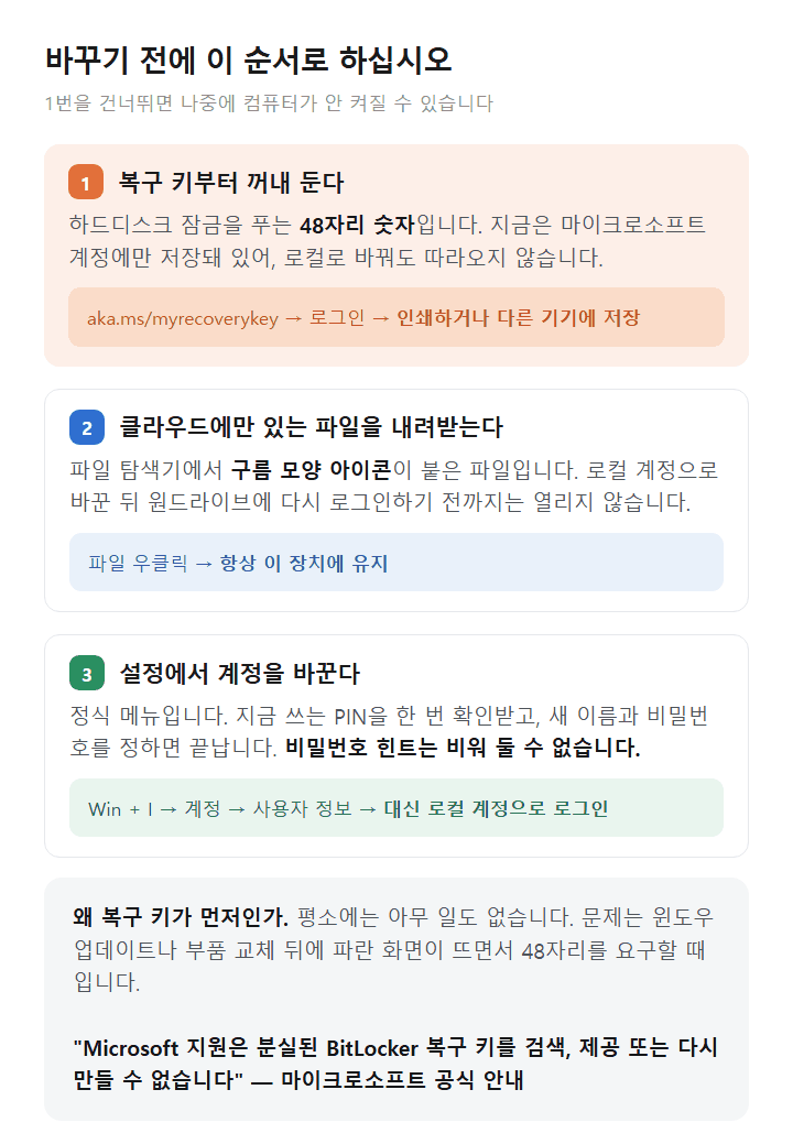 윈도우 11 로컬 계정 전환 3단계 순서 도표