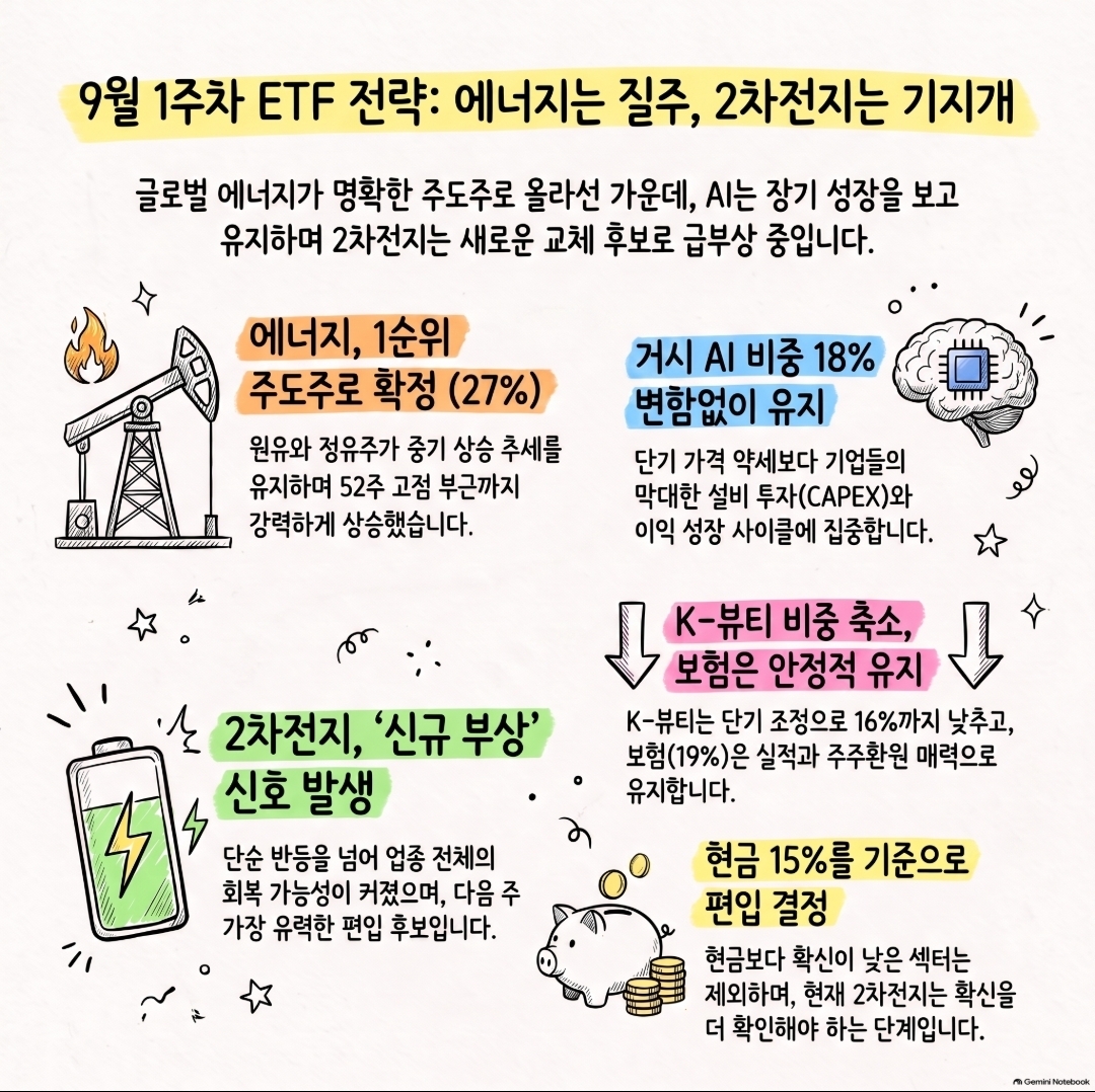 거시 AI는 유지, 섹터는 에너지·금광에 집중|2026년 9월 1주차 ETF 추천 조합