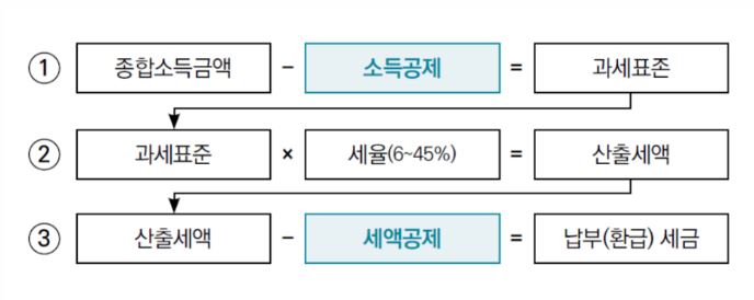2025년 연말정산 하는법(환급)