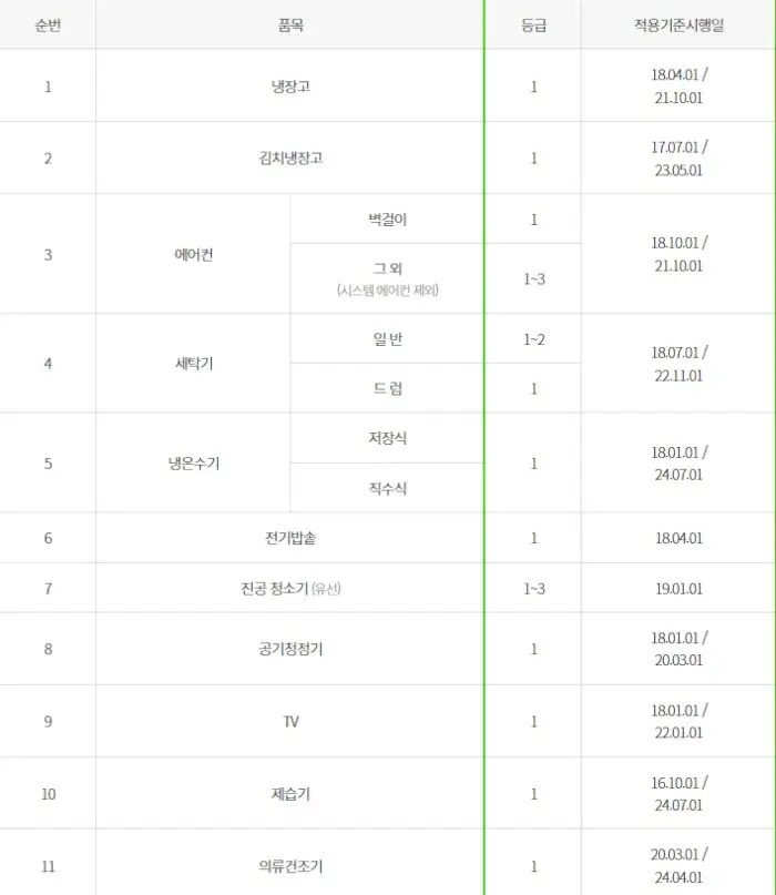 고효율 가전제품 구매비용 지원사업 지원 가전 품목