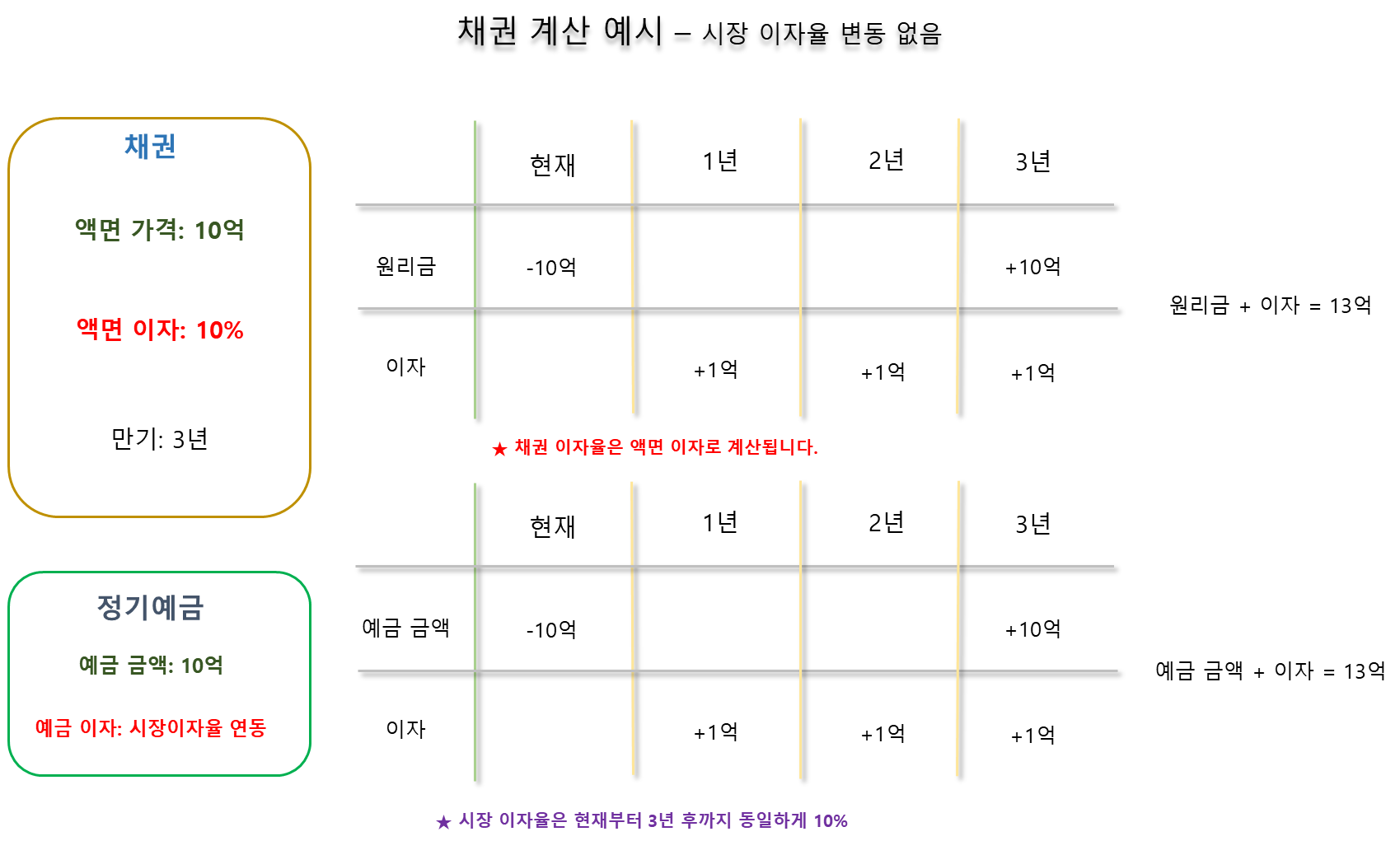 채권 계산 예시 - 시장 이자율 변동 없는 경우
