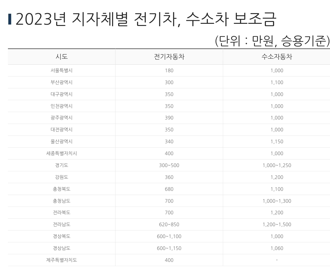 2023년 지자체별 전기자동차 수소차 보조금