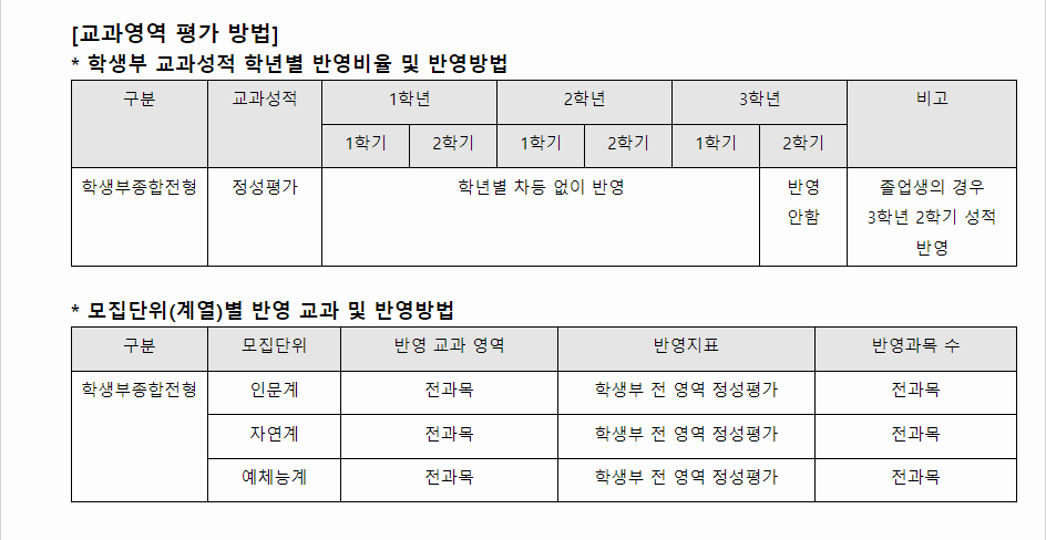 2024학년도 서울여자대학교 학생부종합전형 교과영역 평가 방법
