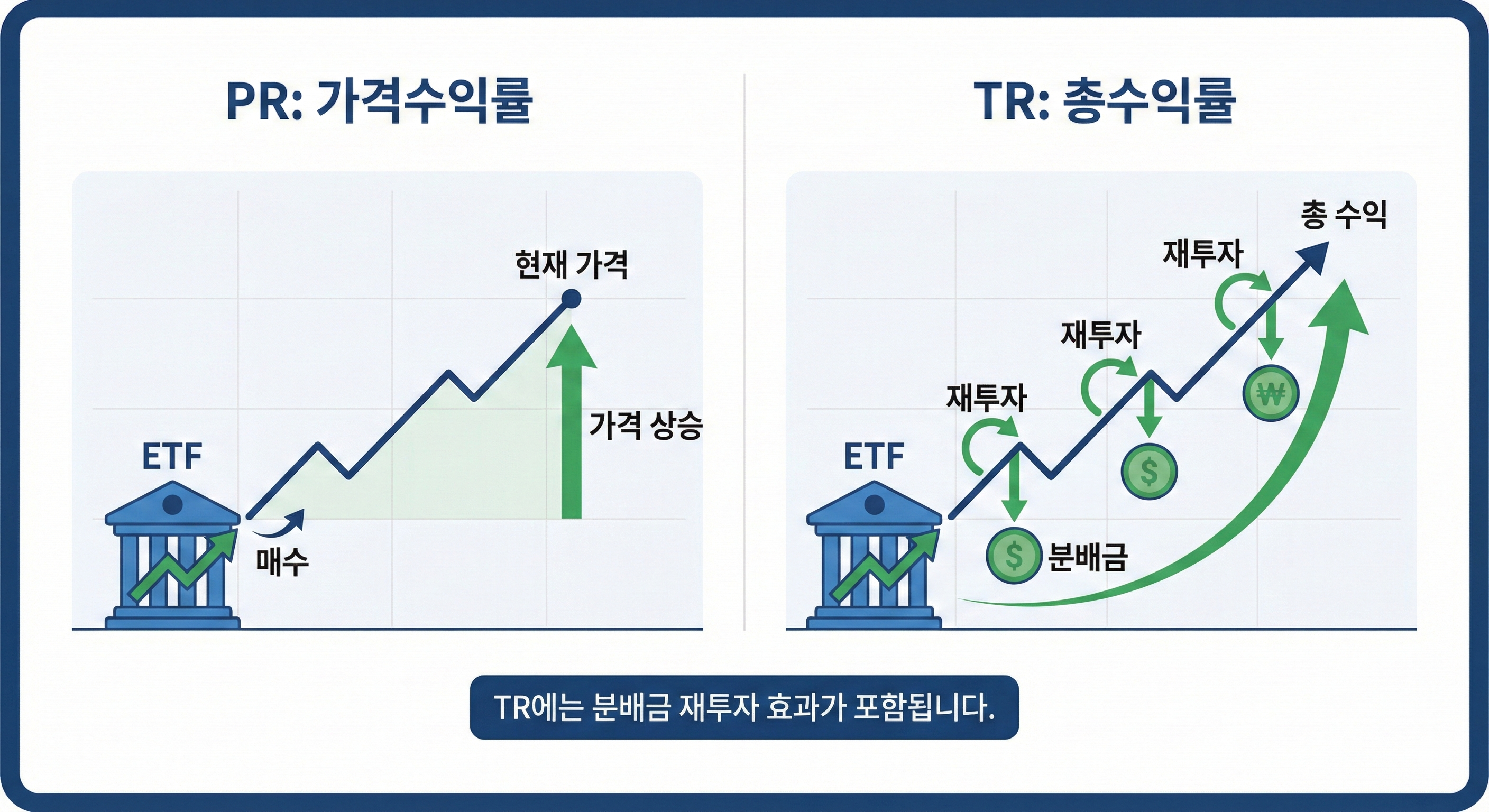 총 수익률(TR)과 가격 수익률(PR) 구조 비교 인포그래픽