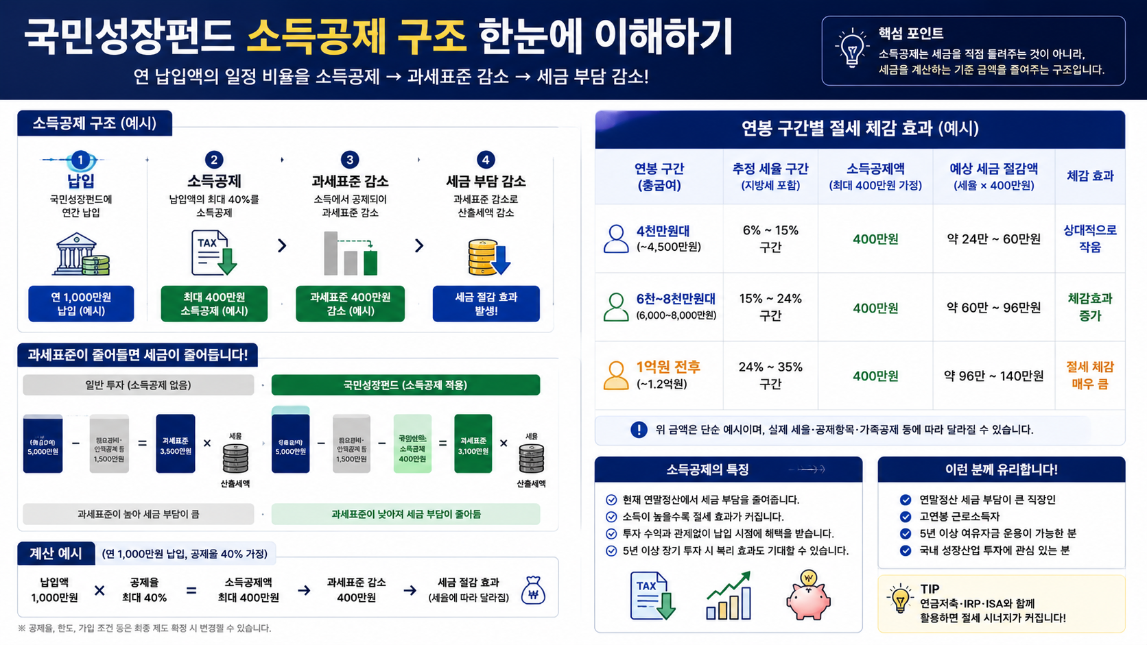 #국민성장펀드 #ISA #ISA비과세 #국민성장펀드소득공제 #절세효과 #연말정산 #ISA절세 #직장인절세 #ETF절세 #ISA계좌 #K자산연구소