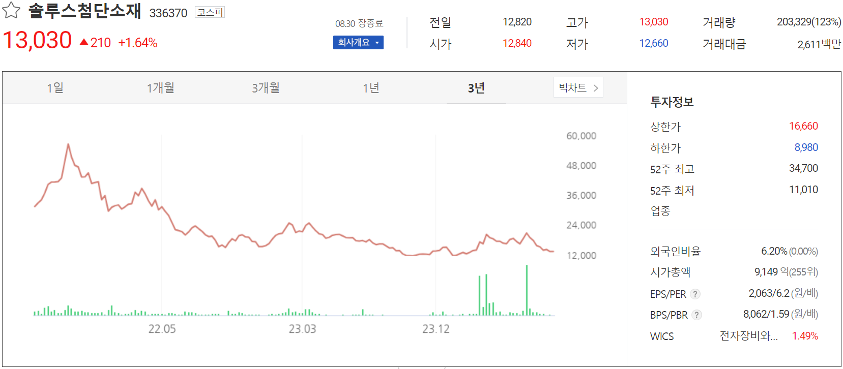 솔루스첨단소재 - 주가 정보(2024.08.30)