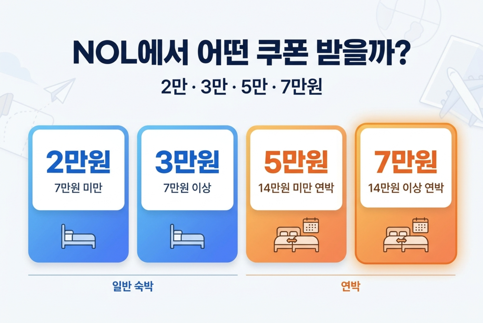 야놀자 NOL 숙박 세일 페스타 2만원 3만원 5만원 7만원 할인조건 비교