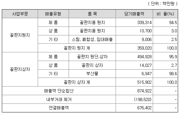 신대양제지 2022년 매출액