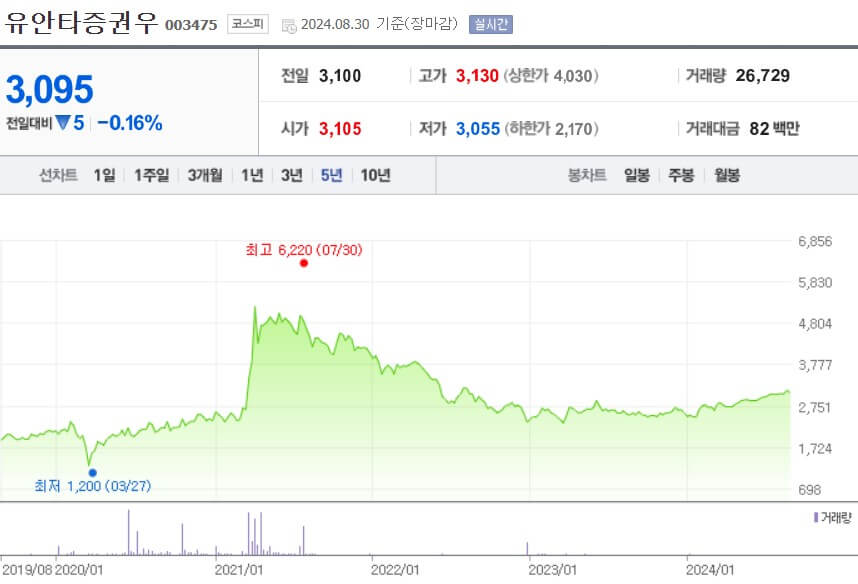 유안타증권우 주가