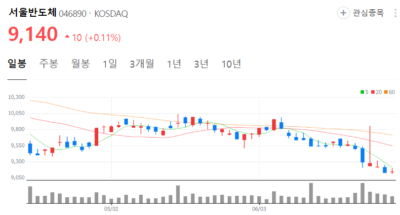 서울반도체-주가-일봉