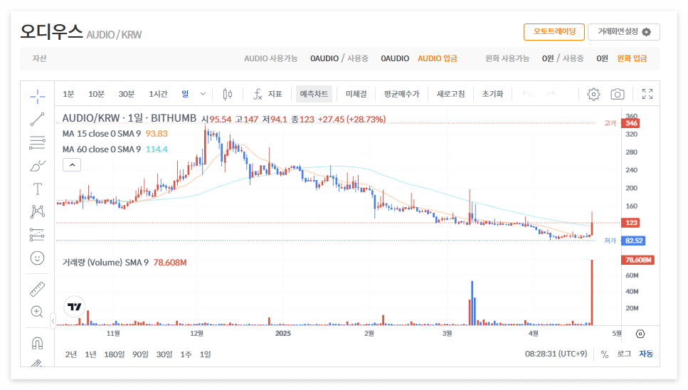 오디우스 코인 시세 가격 전망