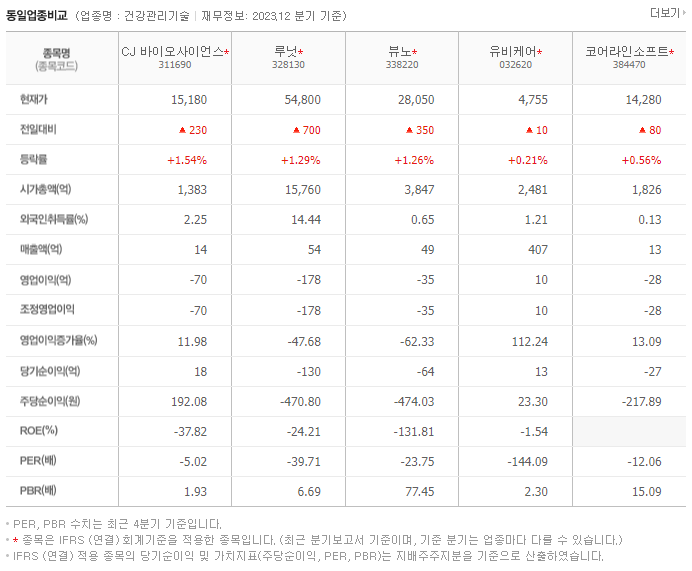 CJ 바이오사이언스_동종업비교자료