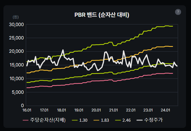 대원제약 PBR 밴드
