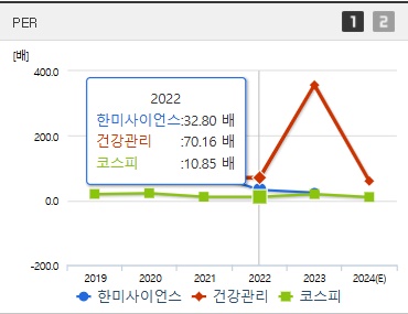 한미사이언스 주가 PER