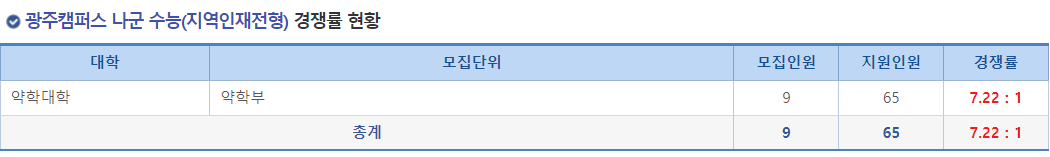2023학년도 전남대학교 정시 광주캠퍼스 나군 수능(지역인재전형) 경쟁률 현황