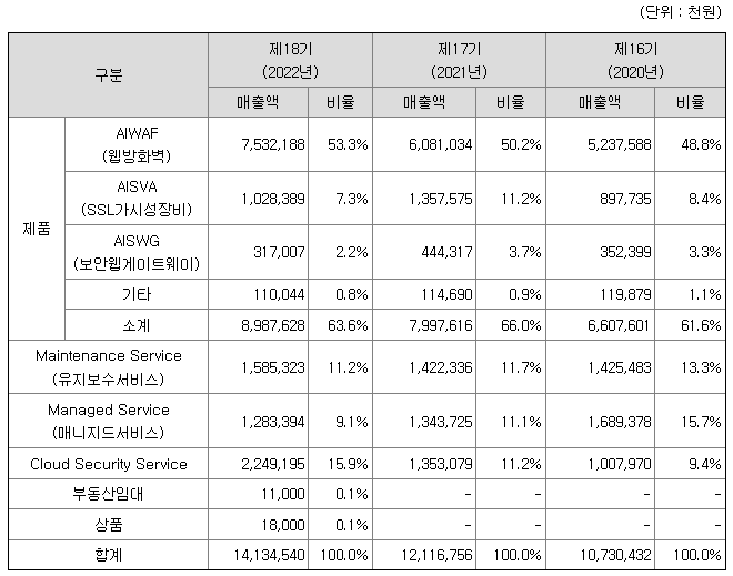 주요제품 매출현황