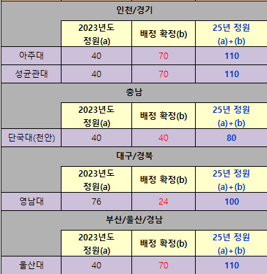 사립대 증원 인원 변경