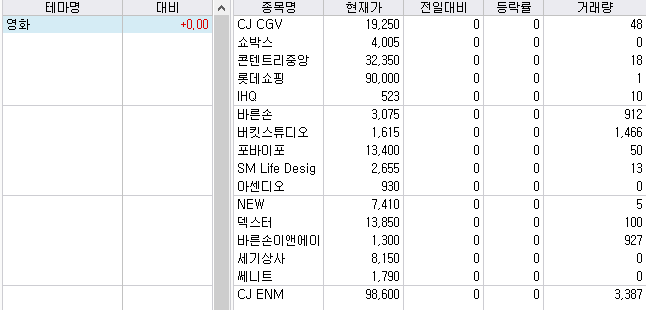 영화 관련주 CJ CGV, 콘텐트리중앙, 쇼박스 등
