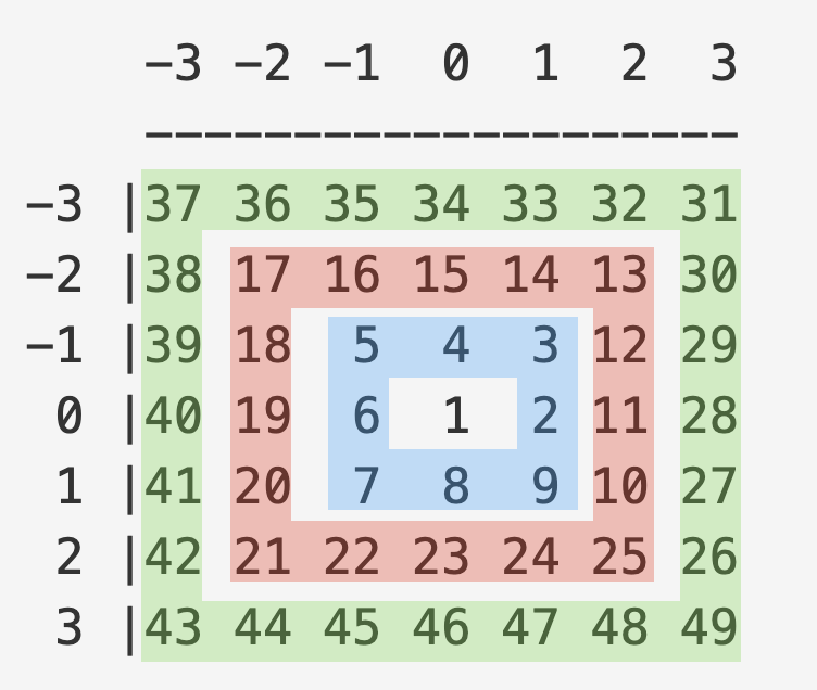 그룹지을 수 있는 숫자들
