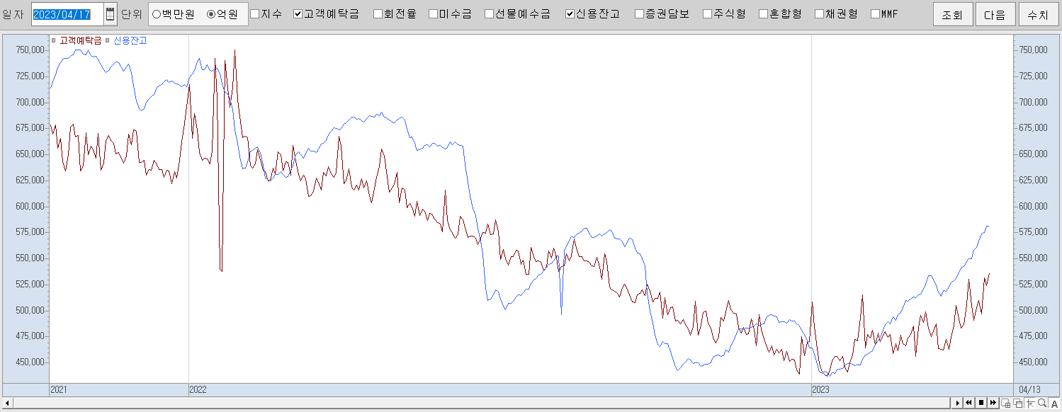 4.17 고객예탁금 및 신용잔고 추이