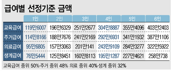 급여별 선정기준 금액표 이미지