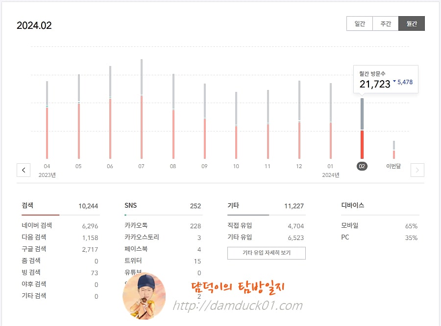 담덕이의 탐방일지 2024년 02월 월간 방문 수