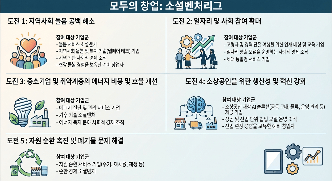 모두의 창업:사회적 혁신 소셜벤처리그