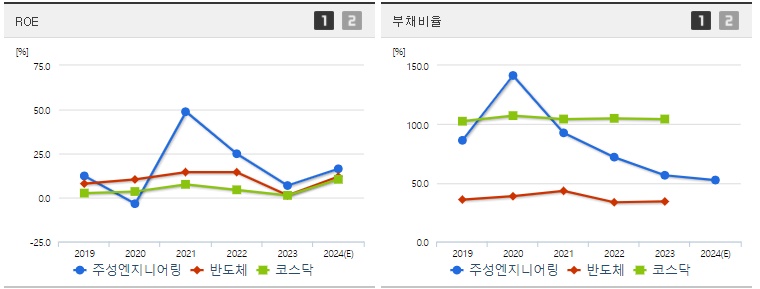 주성엔지니어링 주가 ROE지표