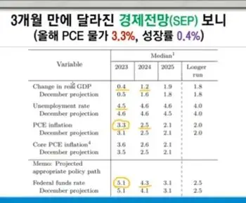 3월FOMC-경제전망SEP
