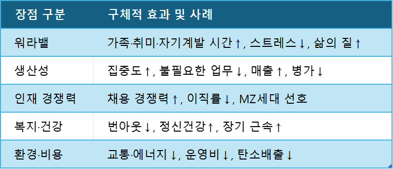 주4.5일제 vs 주4일제: 해외사례, 장단점, 실제 적용까지 완벽 해부