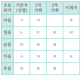 중세 국어 자음 표 사진