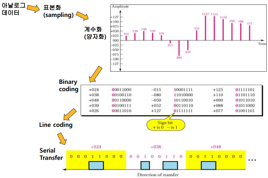 부호화 (Encoding)