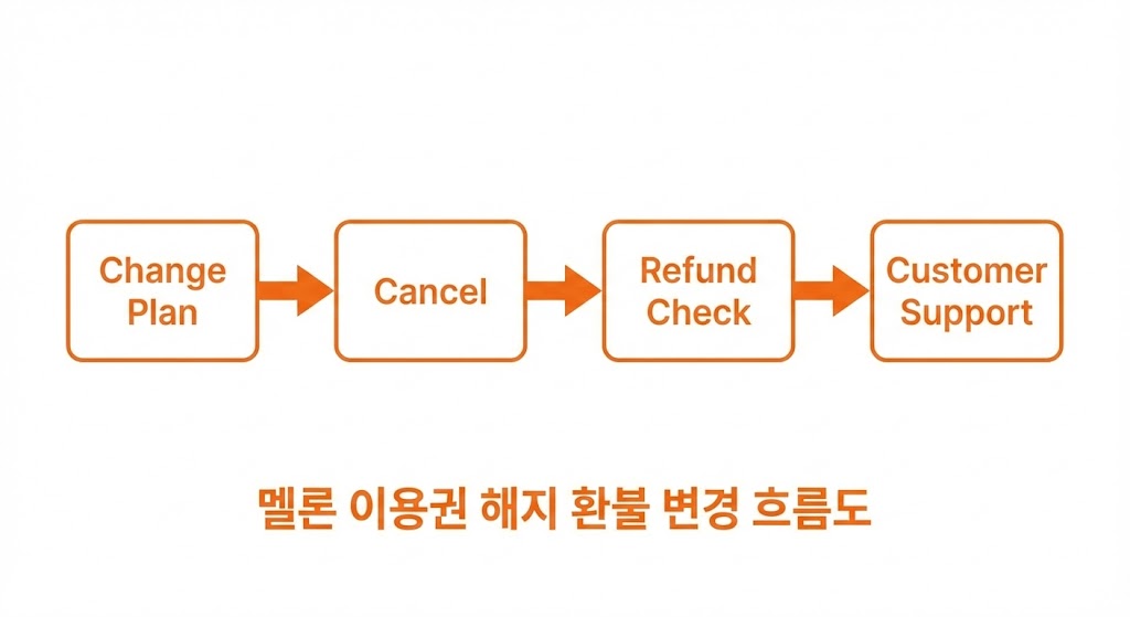 멜론 이용권 가격 비교 – 가장 저렴한 요금제는? (2026년 최신 업데이트)