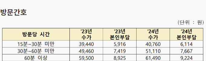 본인부담금
