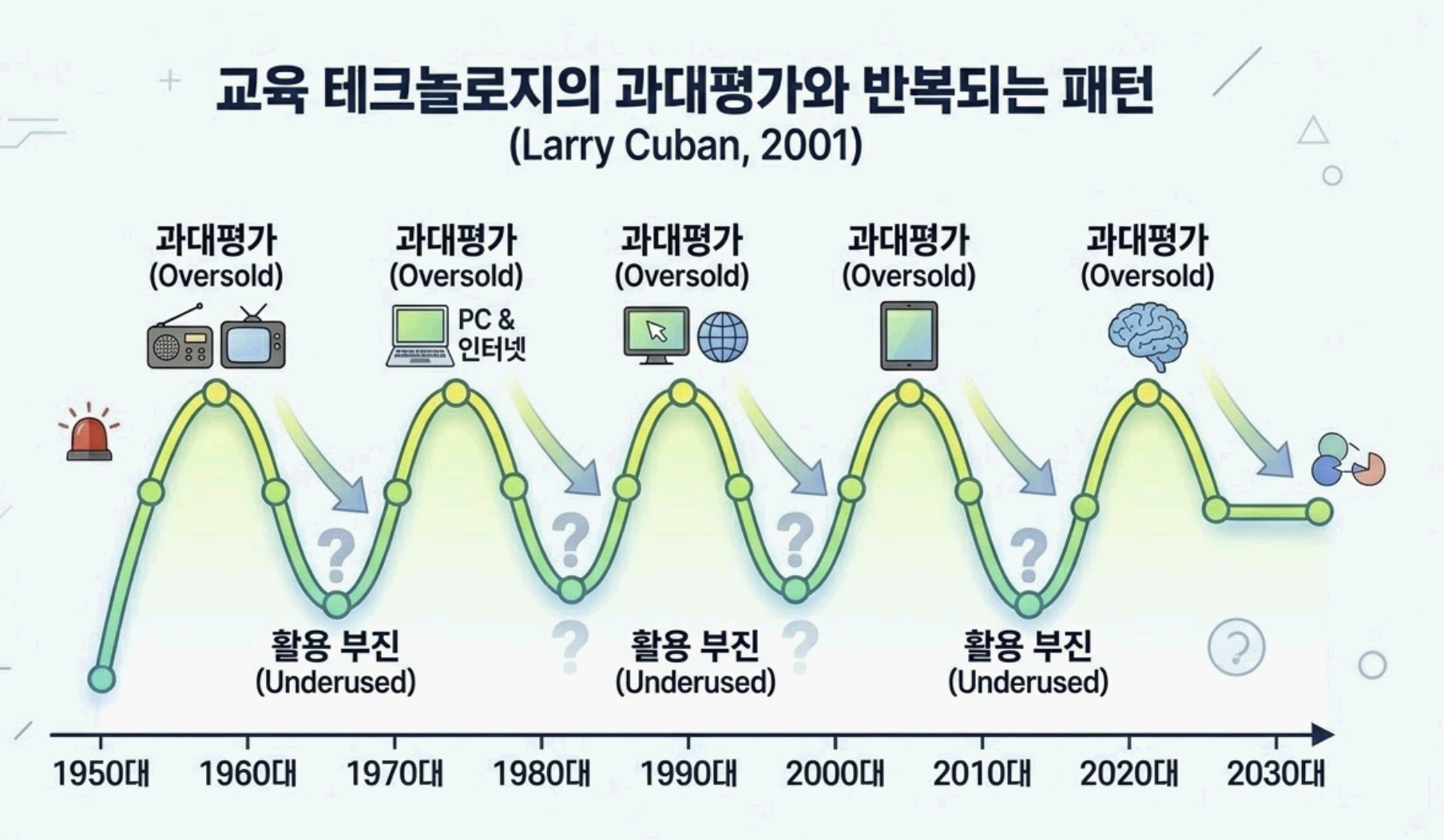 래리 큐반(Larry Cuban)은 저서 Oversold and Underused(2001)