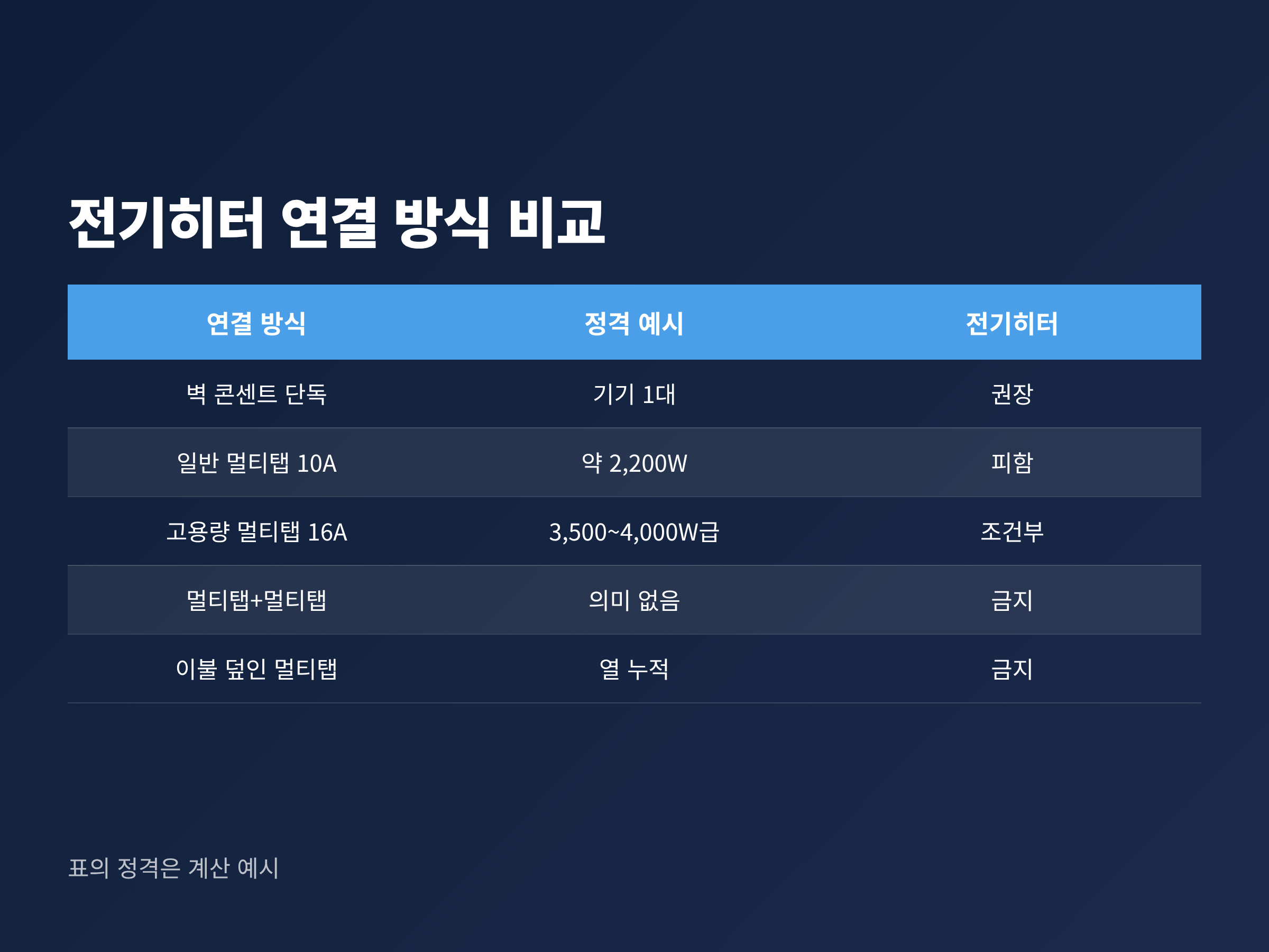 벽 콘센트 단독부터 이불 덮인 멀티탭까지 전기히터 연결 방식 5가지를 비교한 표