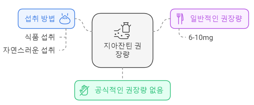 지아잔틴 한국의 권장 섭취량
