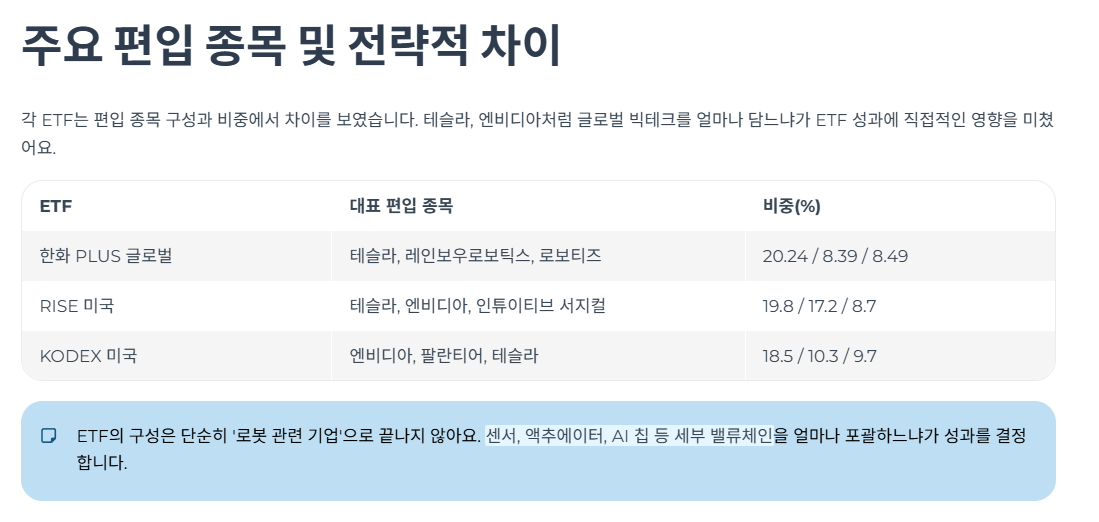 주요 편입 종목 및 전략적 차이