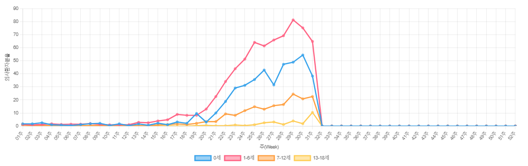 2024년 연령별 통계