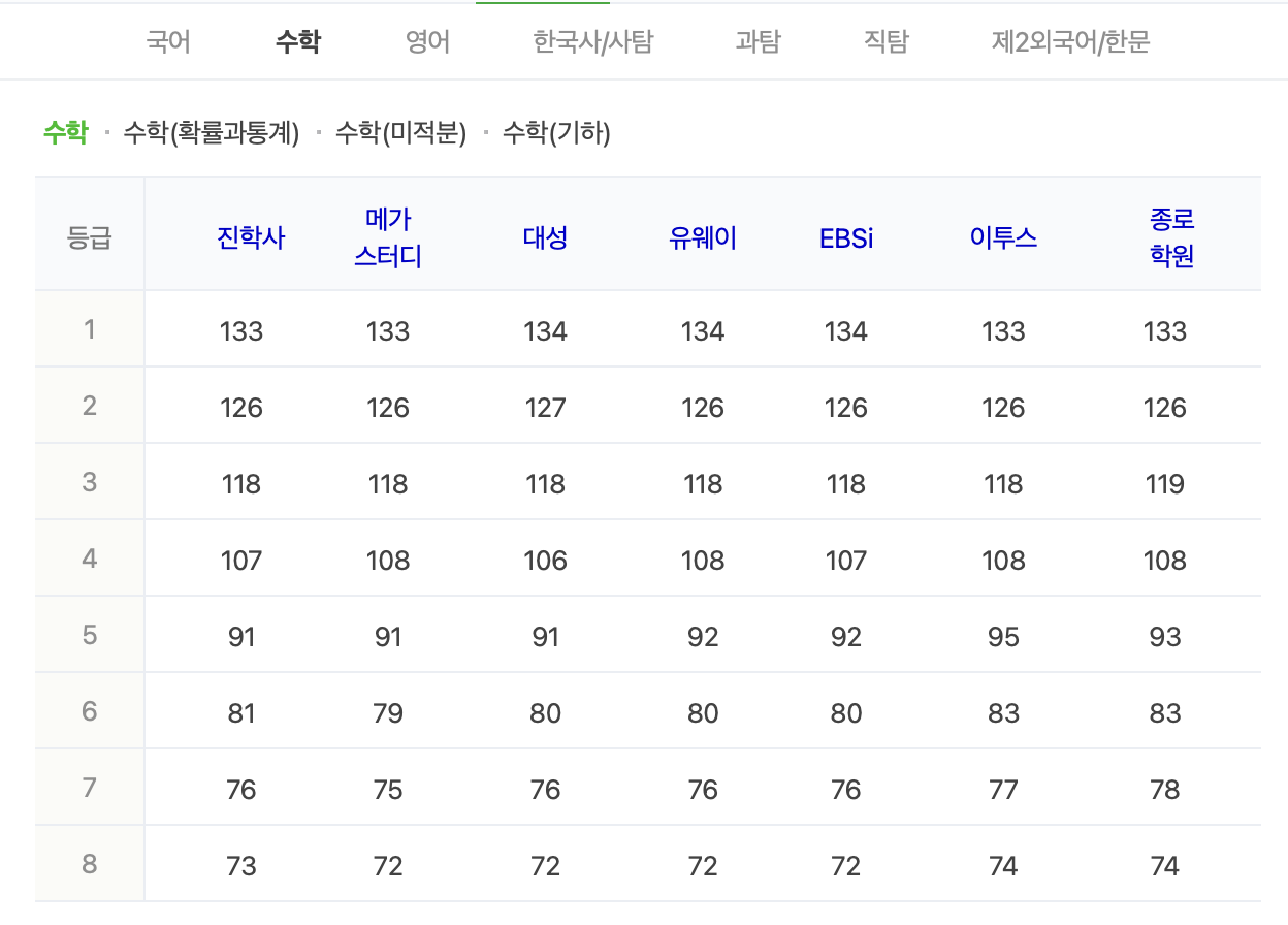 2024 수능 답지 및 주요일정, 등급컷 총정리