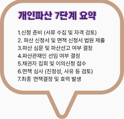 개인파산 7단계 절차 요약