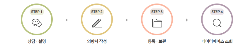 연명치료거부-신청절차