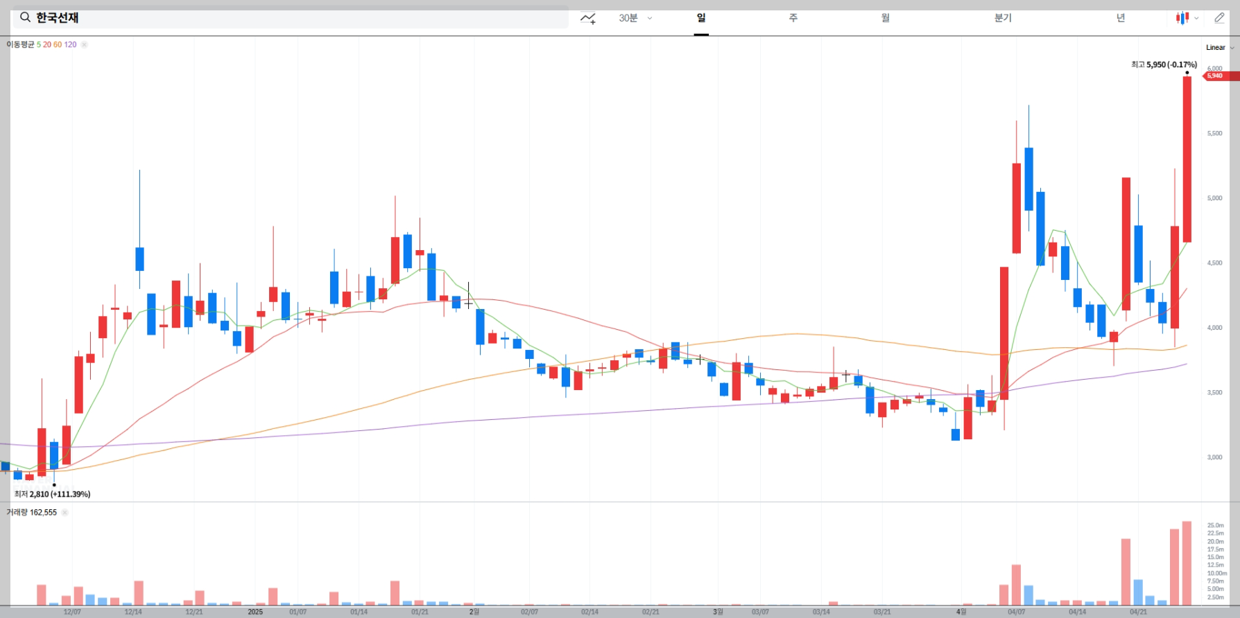 한국선재 실시간 차트
