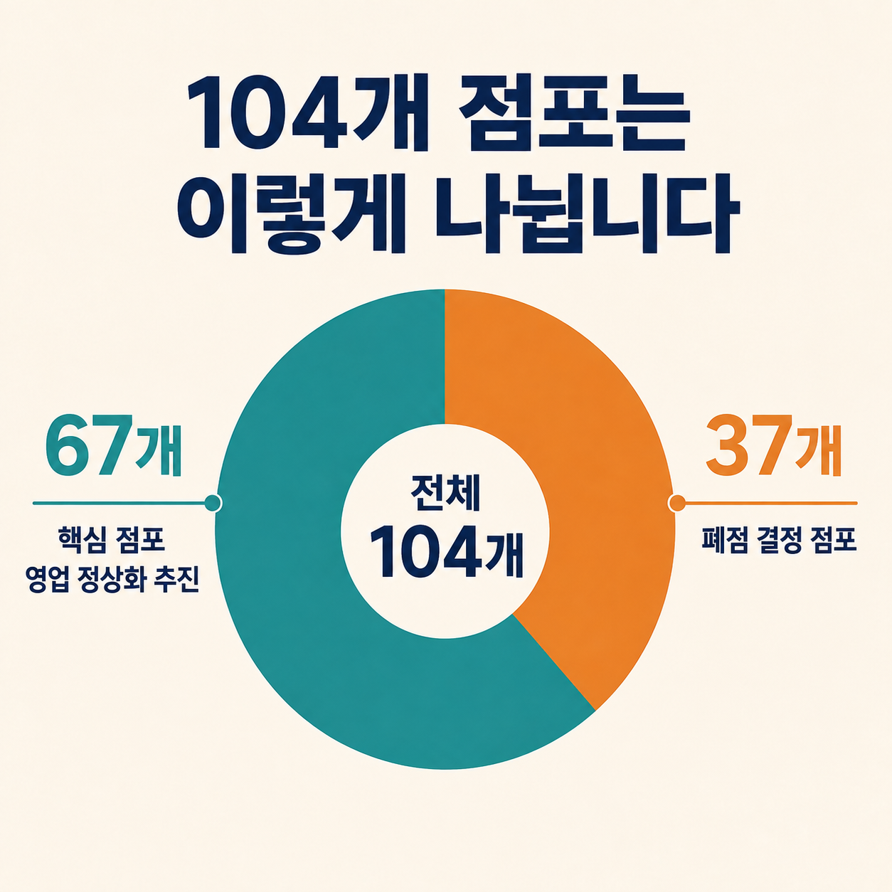 홈플러스 전체 104개 점포 중 67개 핵심 점포와 37개 폐점 결정 점포 비율