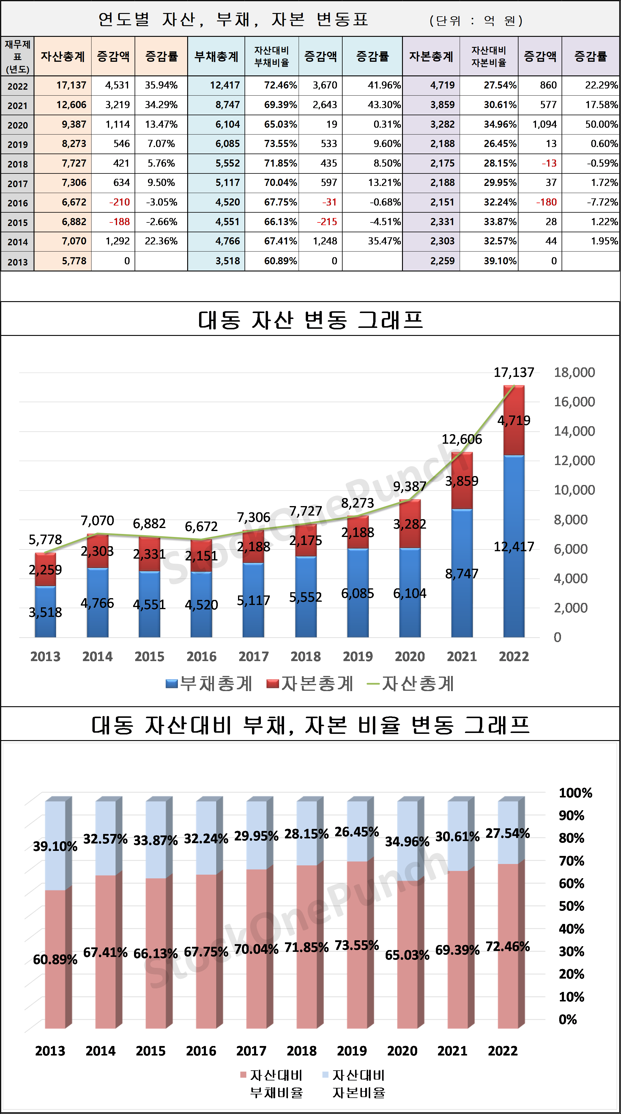 대동 의 연도별 자산, 부채, 자본 변동표 및 그래프
