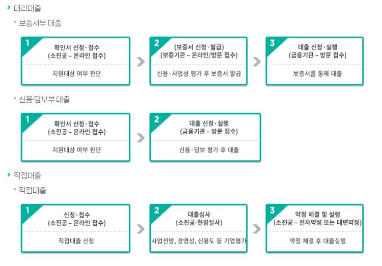 융자절차