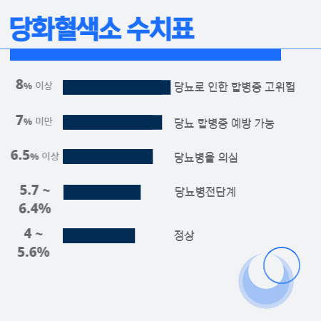당화혈색소 수치표