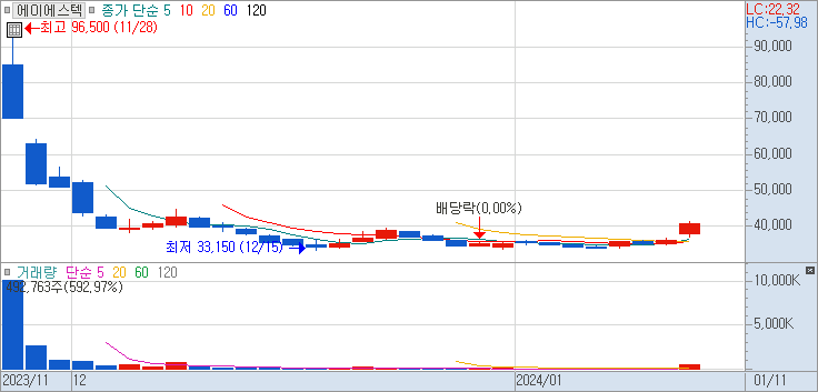 453860 : 에이에스텍 주식 장중 차트 24.01.11