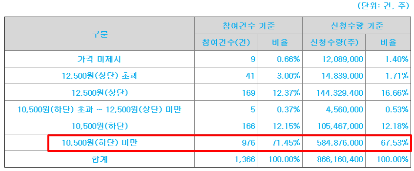 더즌 공모주 수요예측결과 상장일