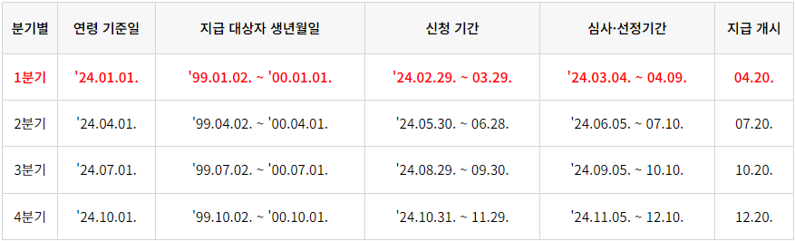 2024 경기도 청년기본소득 1차 신청방법